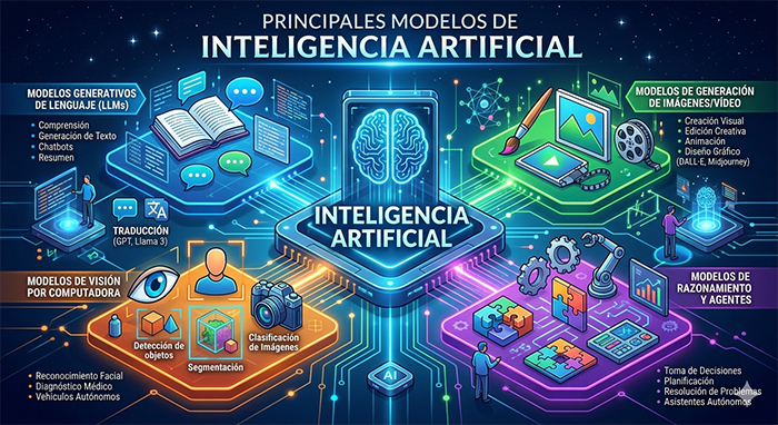 Principales modelos de IA